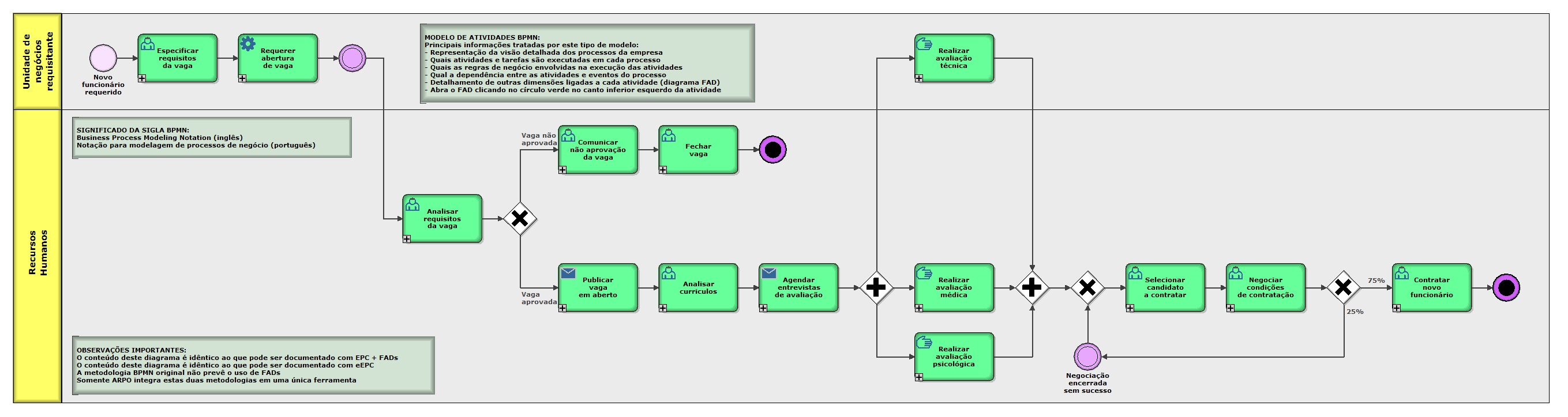 ARPO BPMN++ MODELER