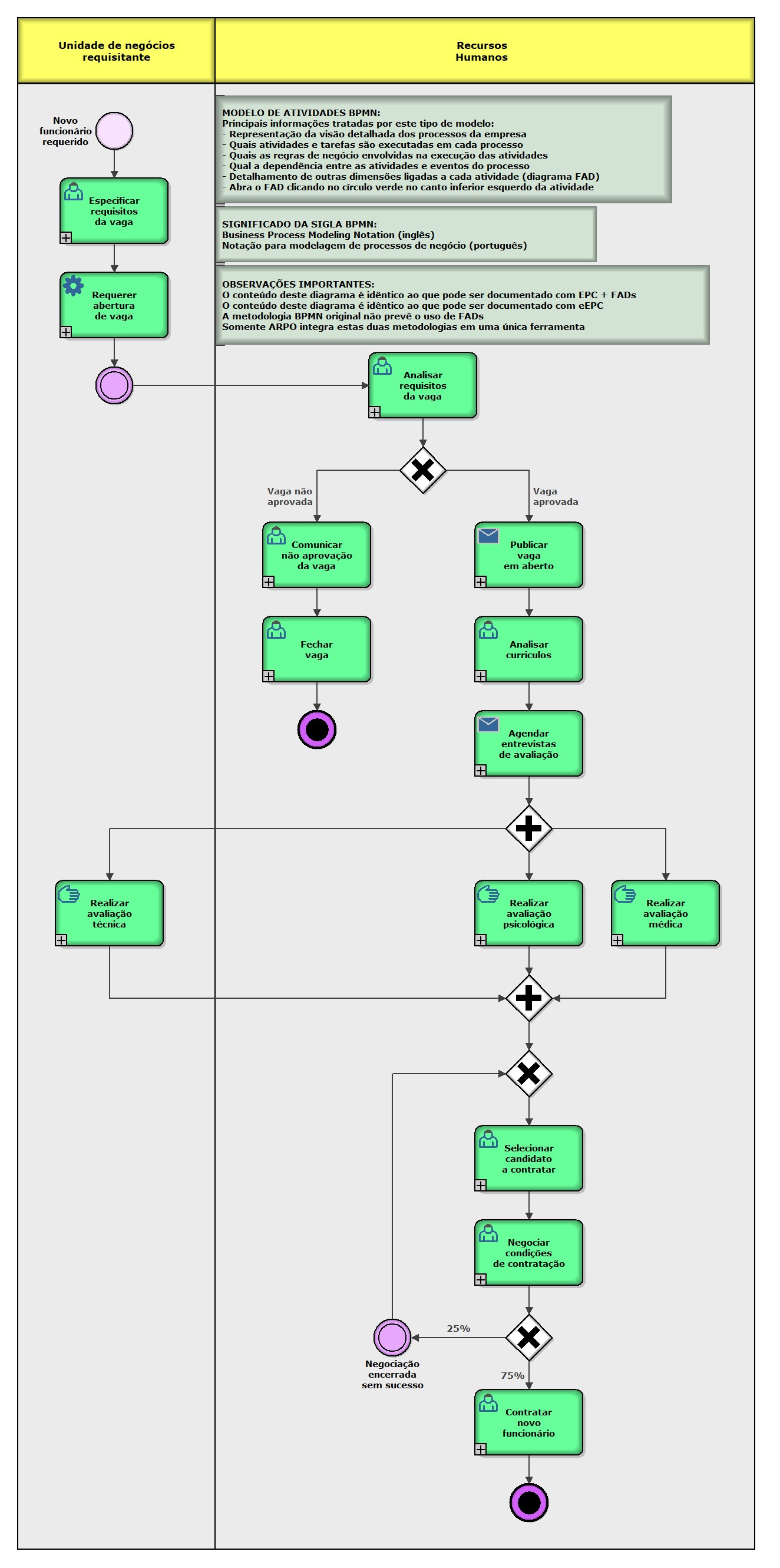 ARPO BPMN++ MODELER